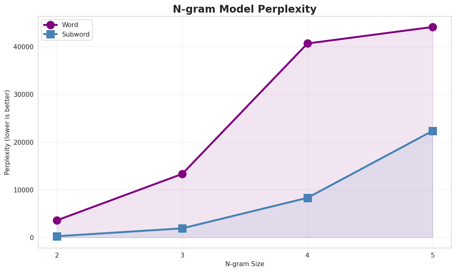 N-gram Perplexity
