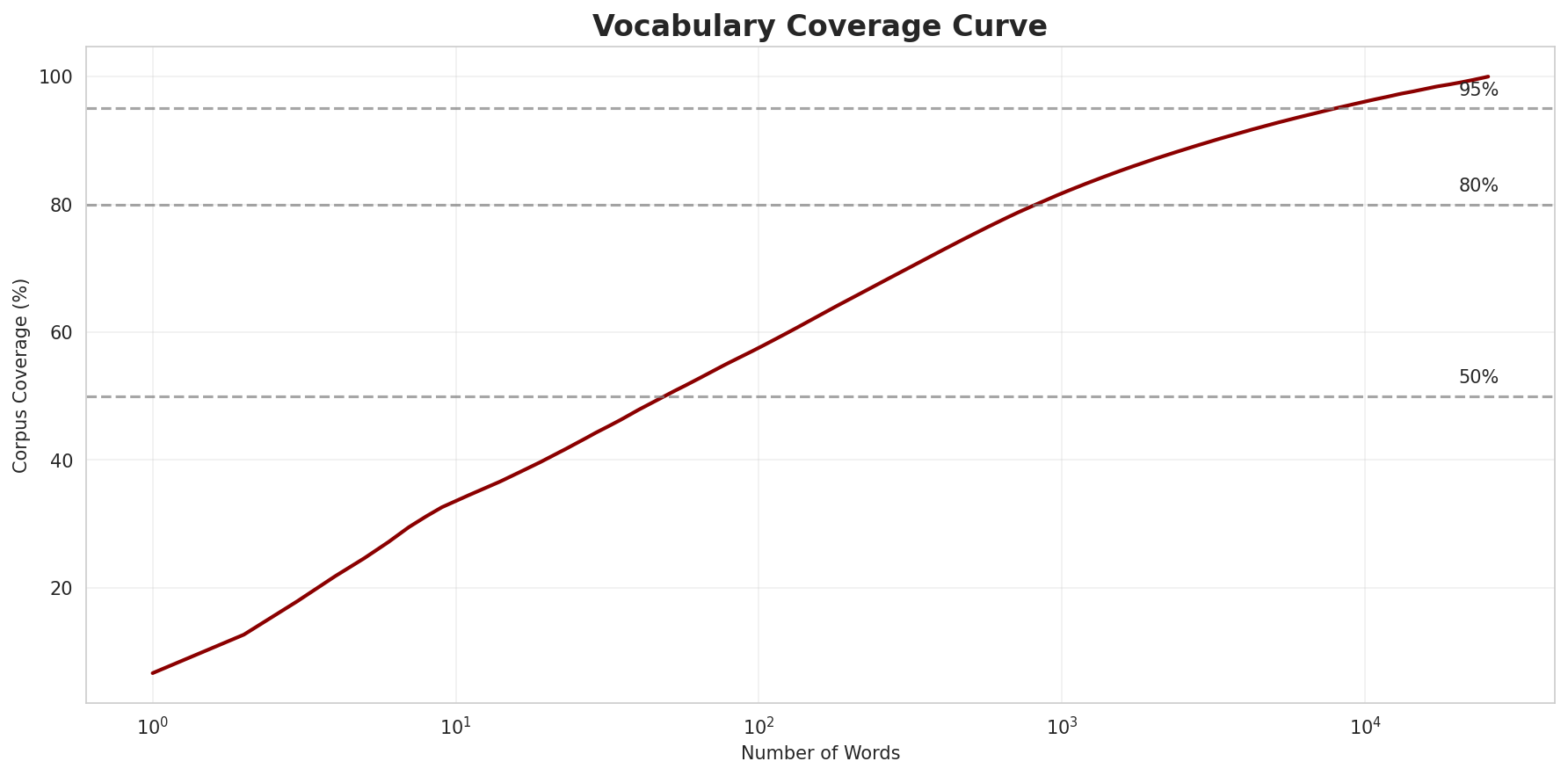 Coverage Curve