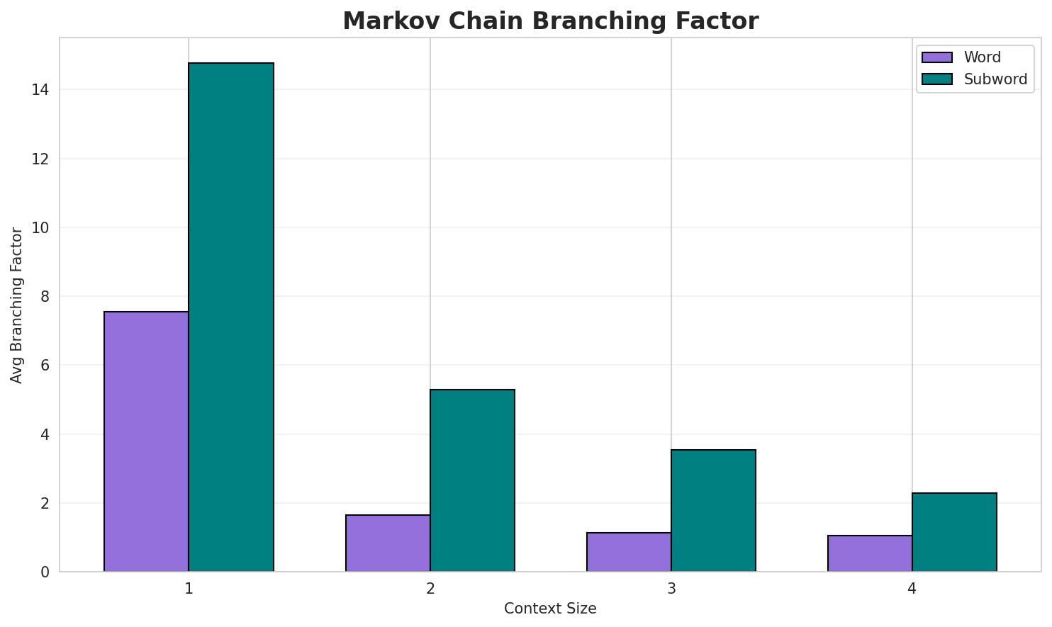Markov Branching