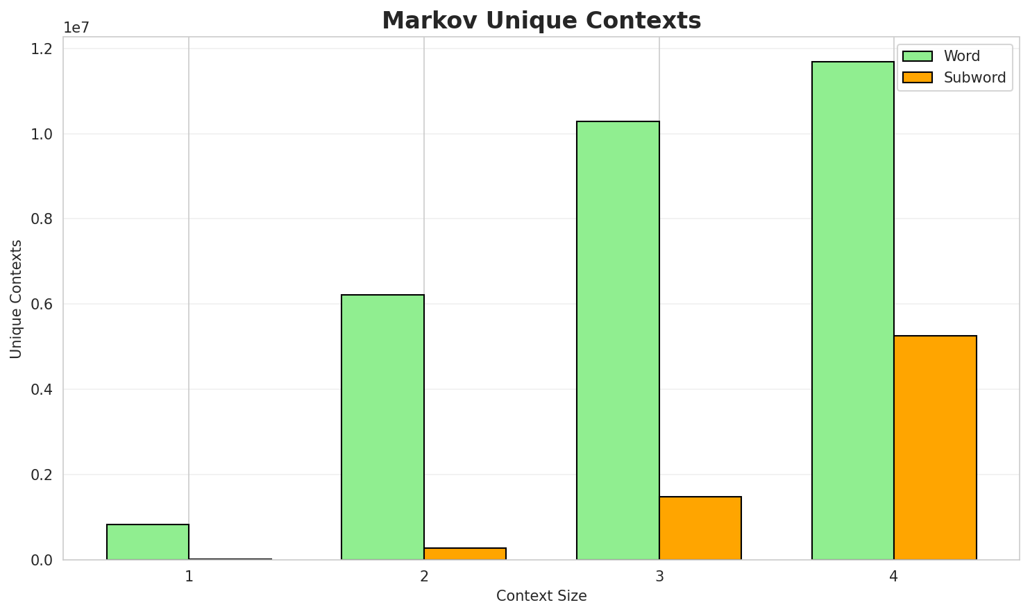 Markov Contexts
