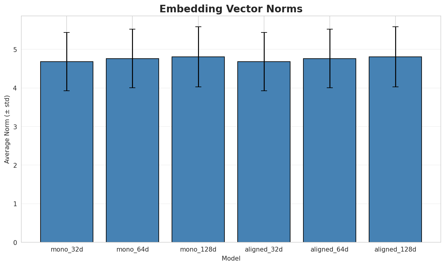 embedding_norms.png