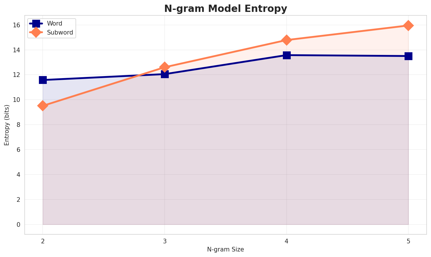 ngram_entropy.png