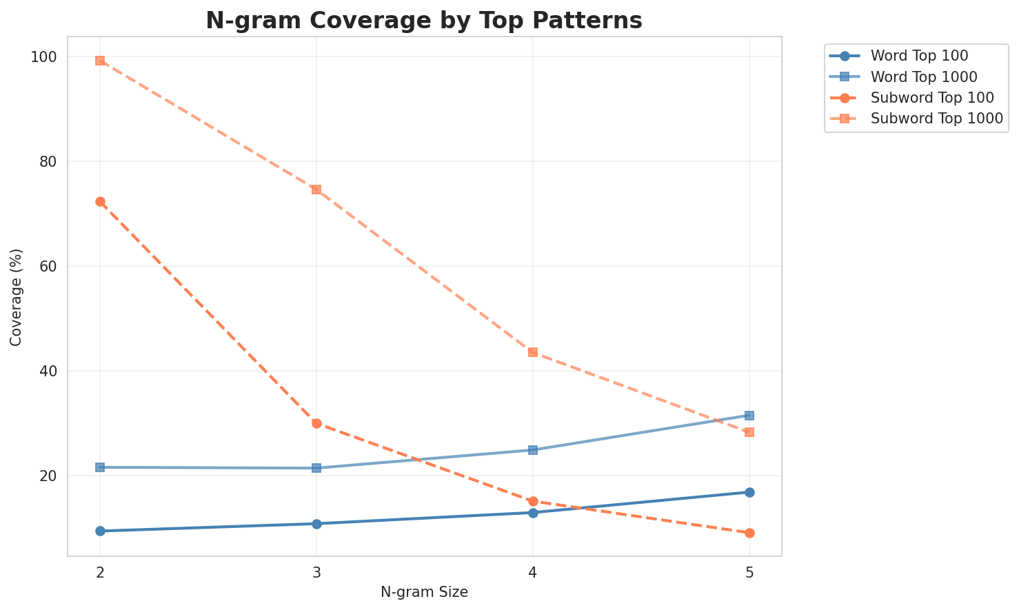 N-gram Coverage