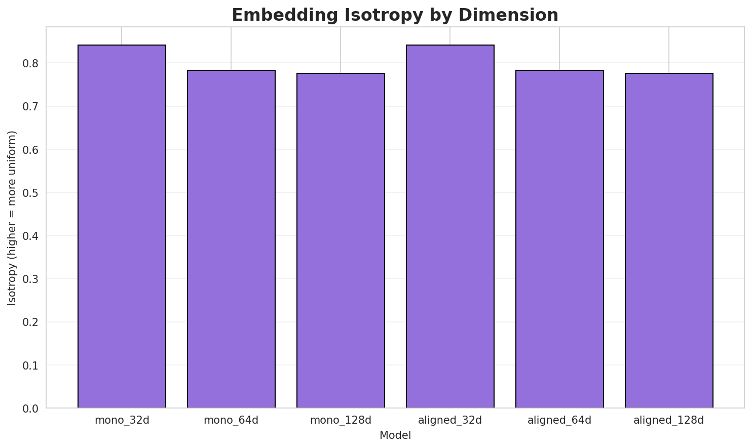 Embedding Isotropy