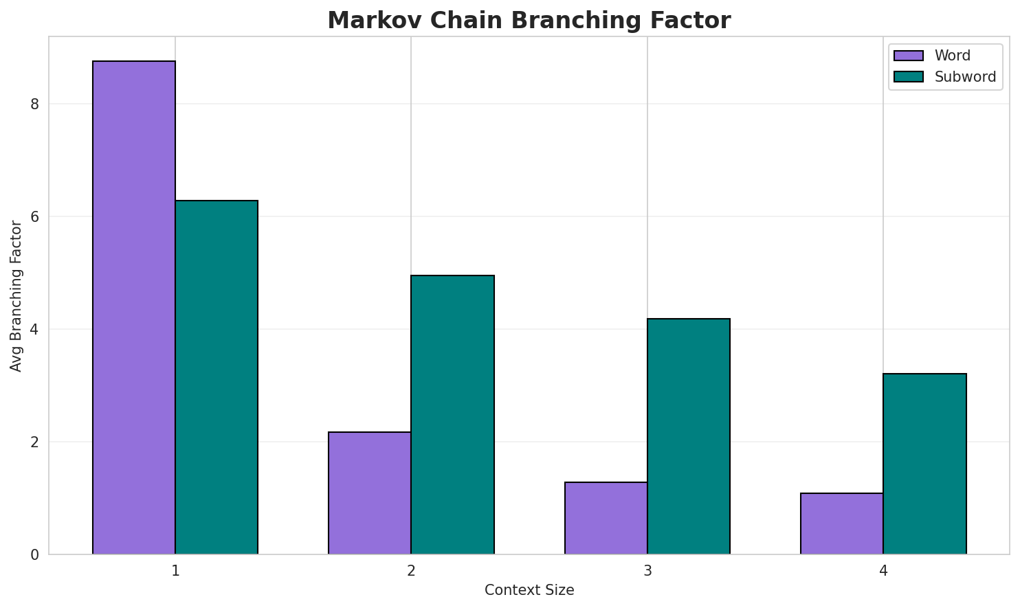 Markov Branching