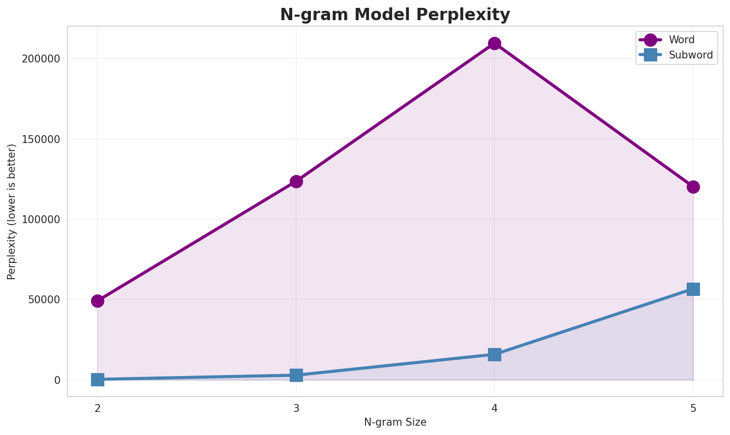 N-gram Perplexity