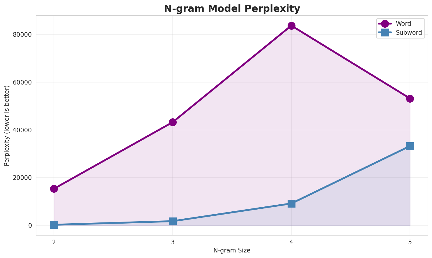 N-gram Perplexity