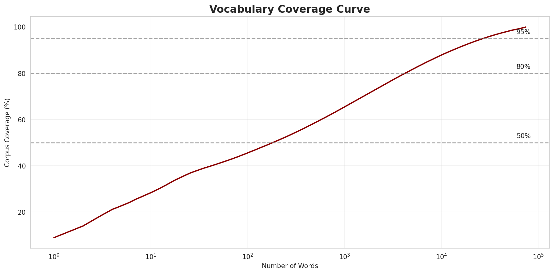 Coverage Curve