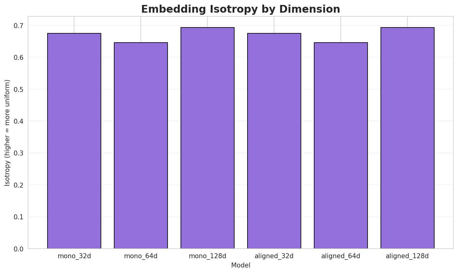 Embedding Isotropy