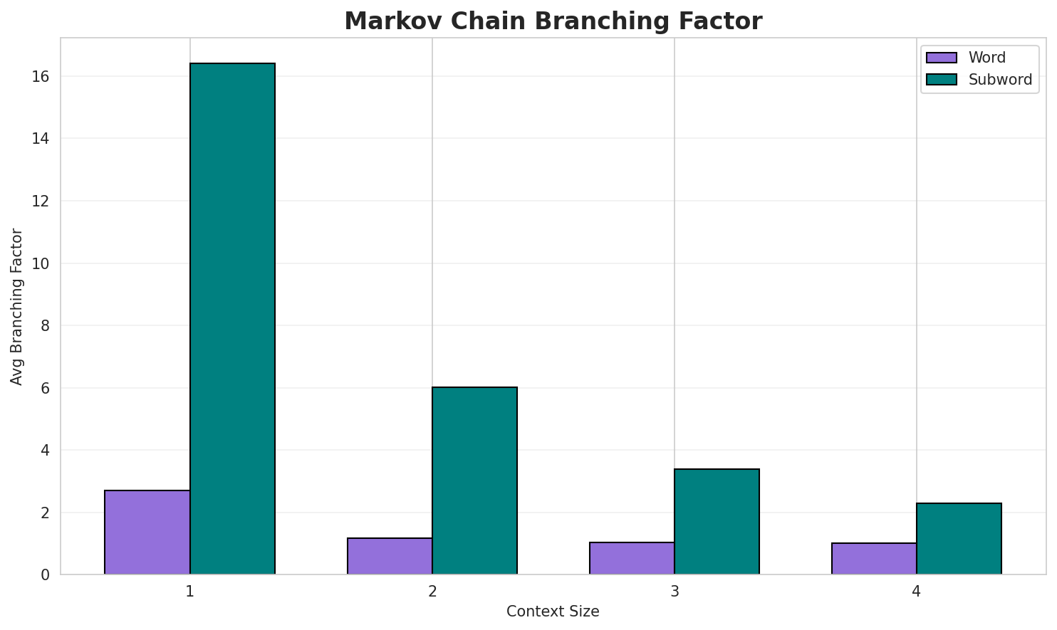 Markov Branching