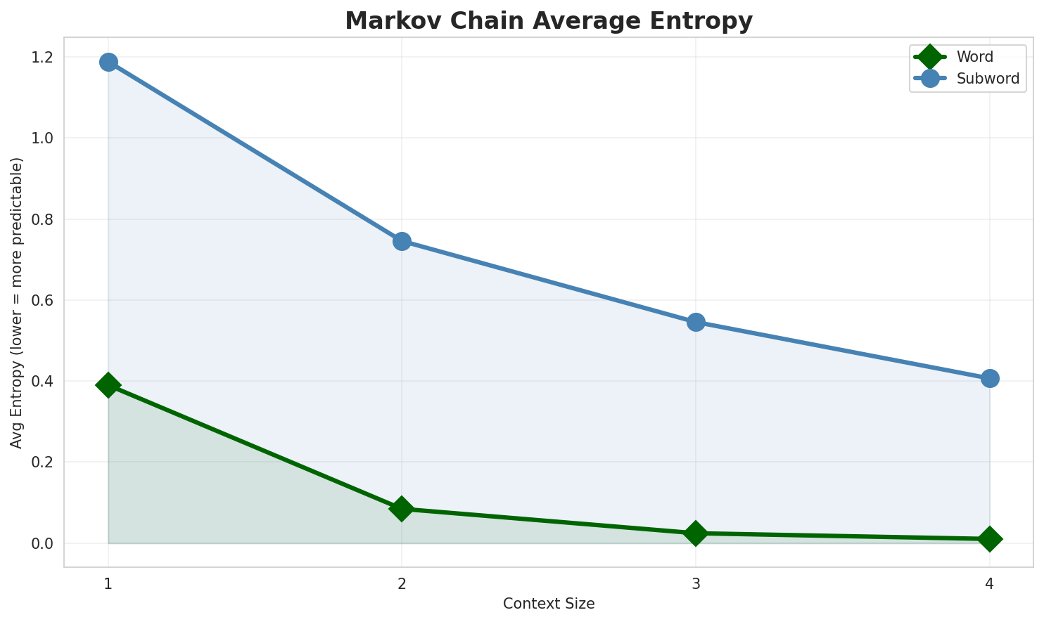 Markov Entropy