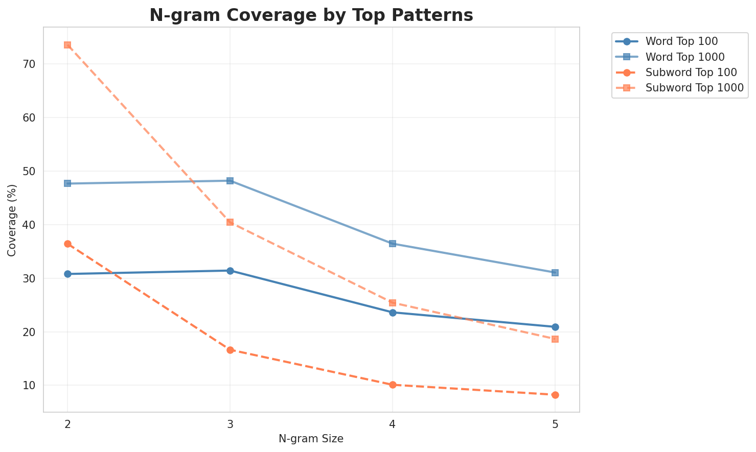 N-gram Coverage