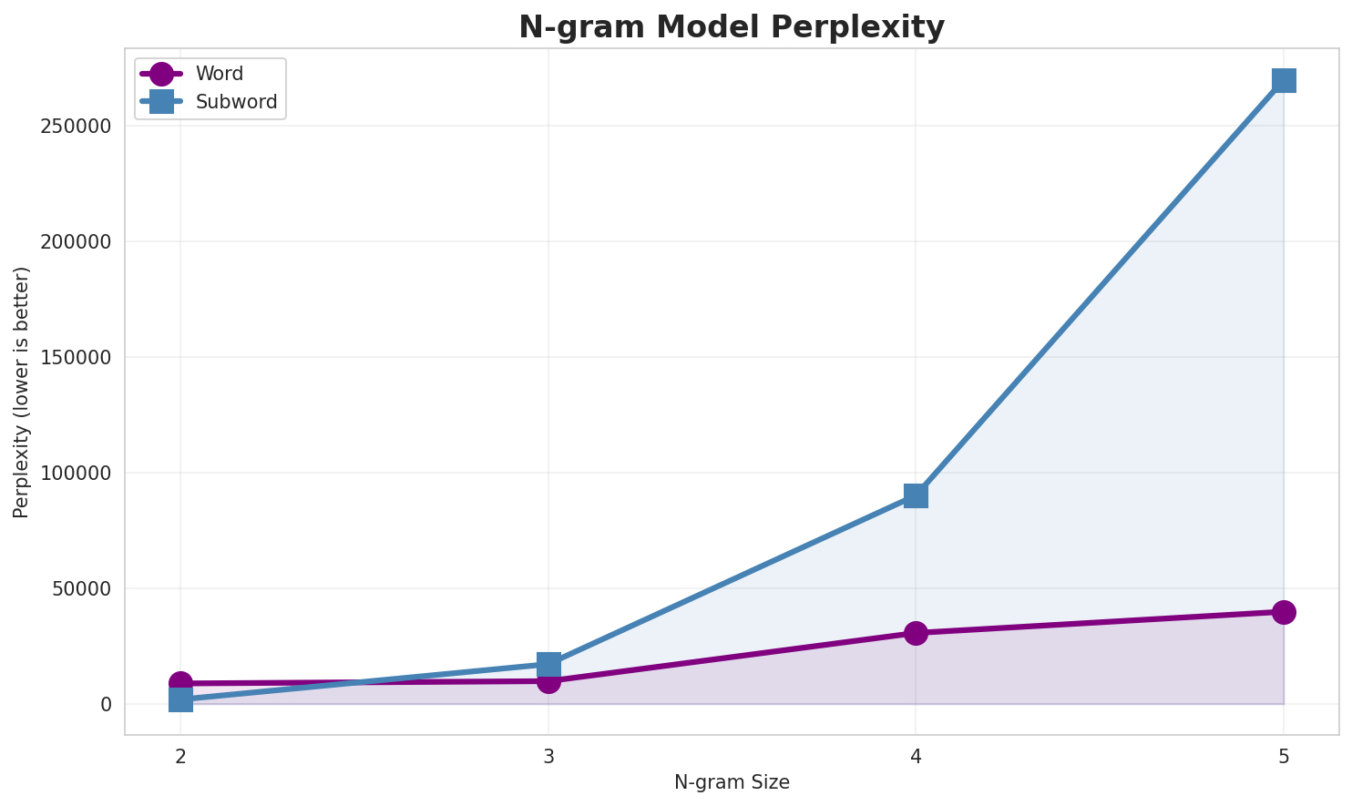 N-gram Perplexity