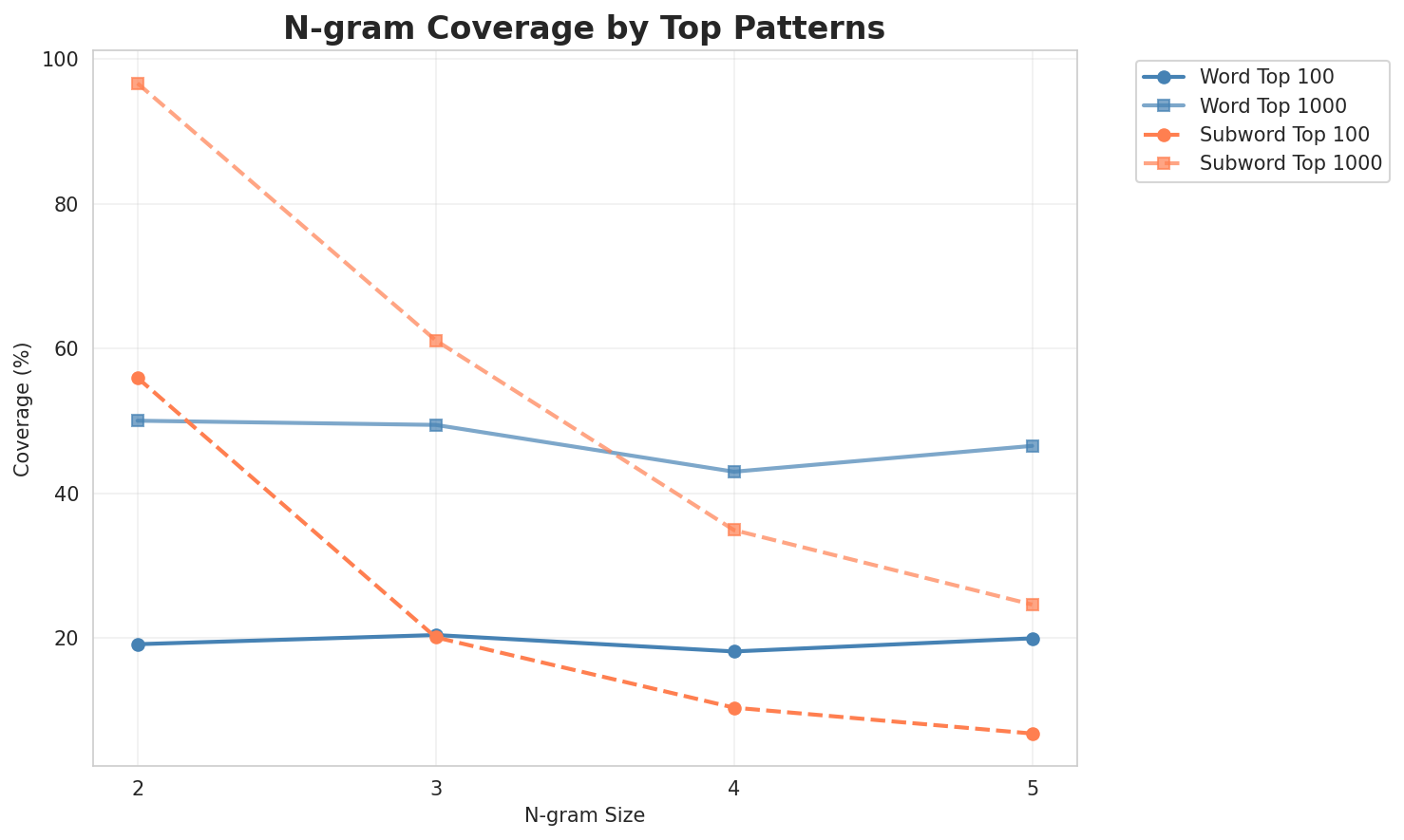 N-gram Coverage