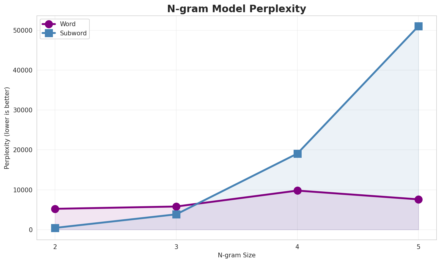 N-gram Perplexity