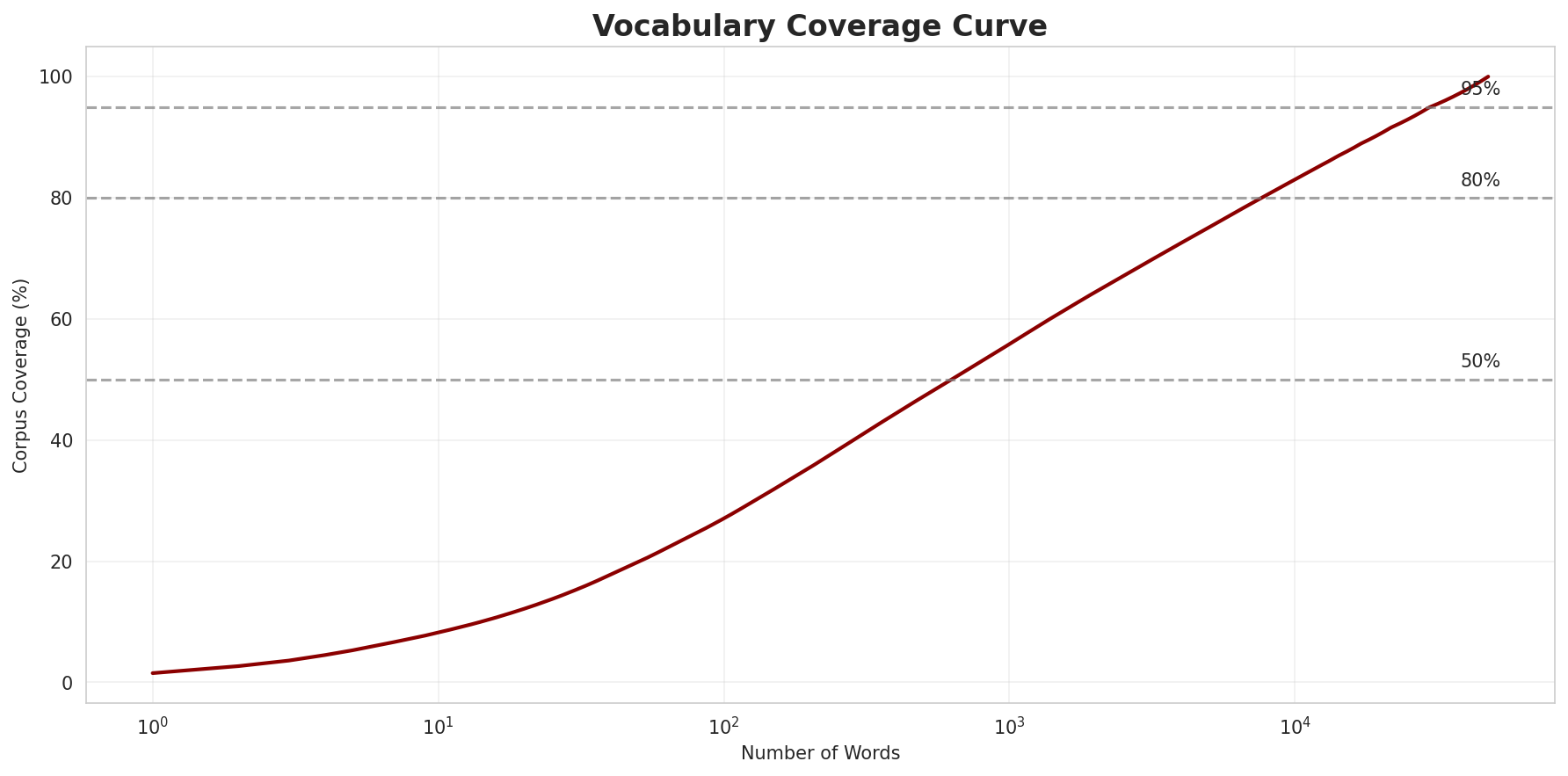 Coverage Curve