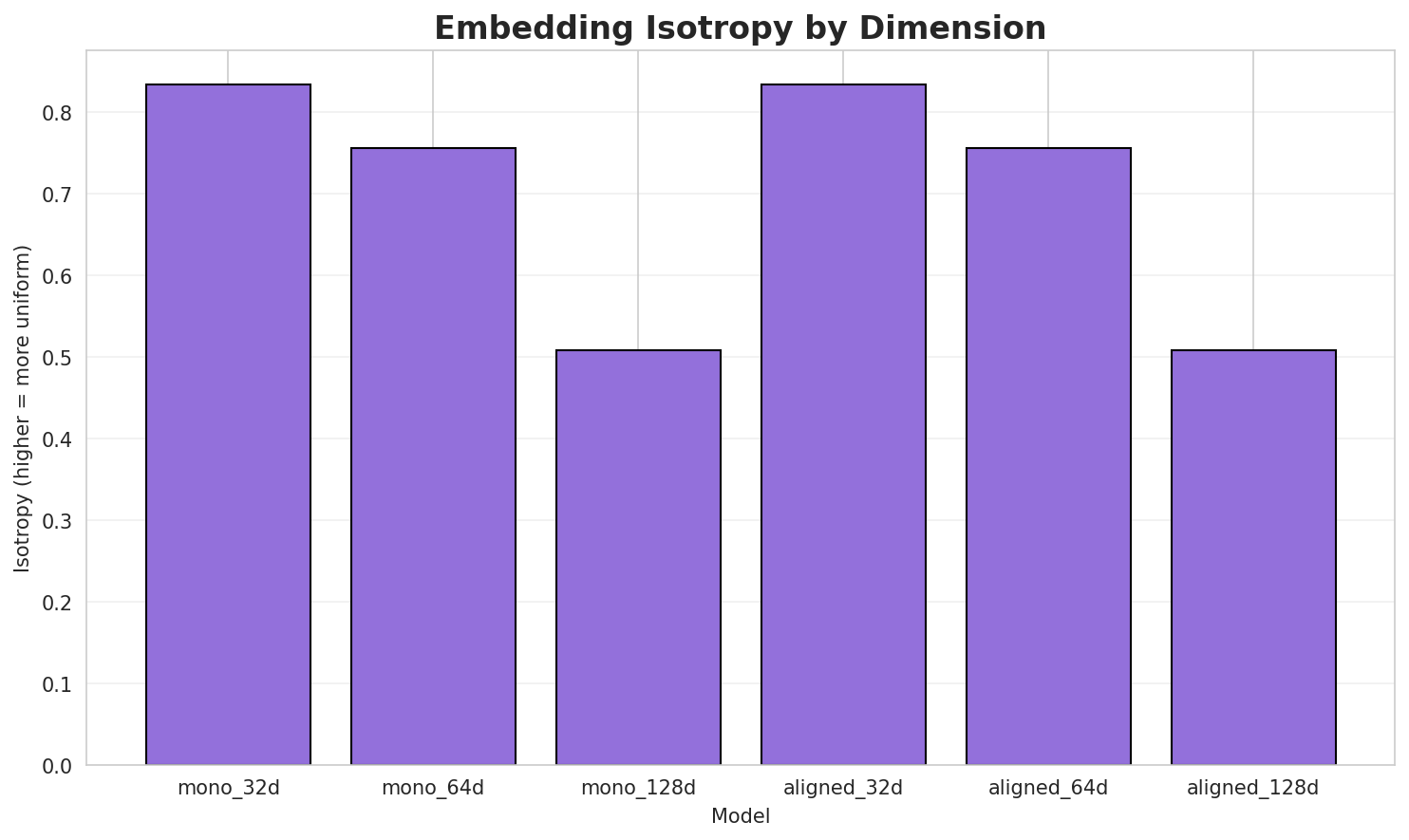 Embedding Isotropy