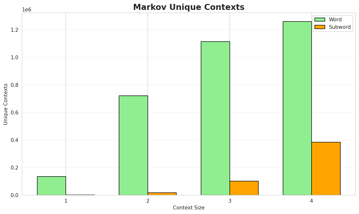 Markov Contexts
