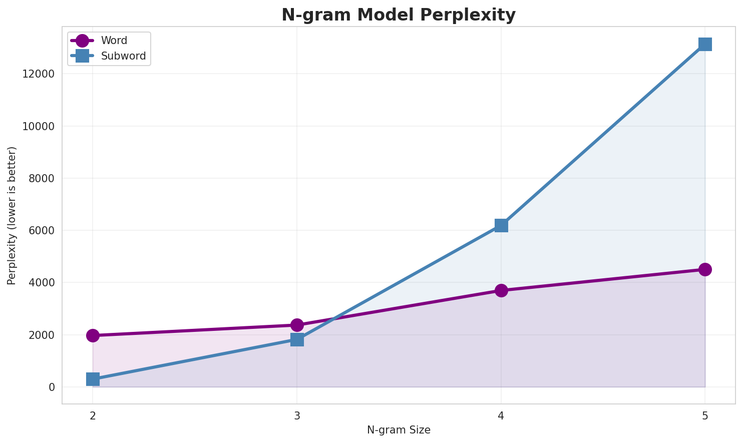 N-gram Perplexity