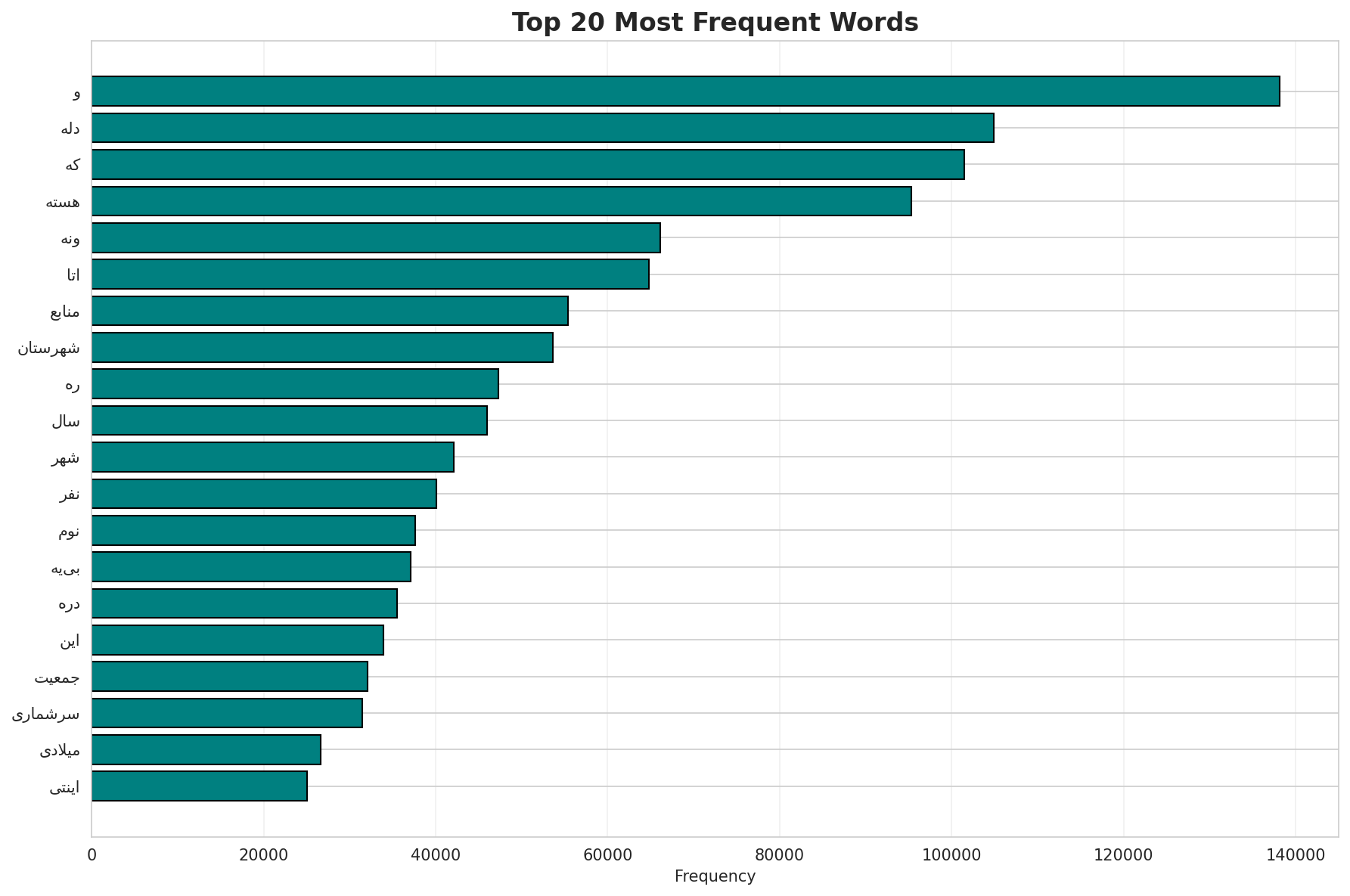 Top Words