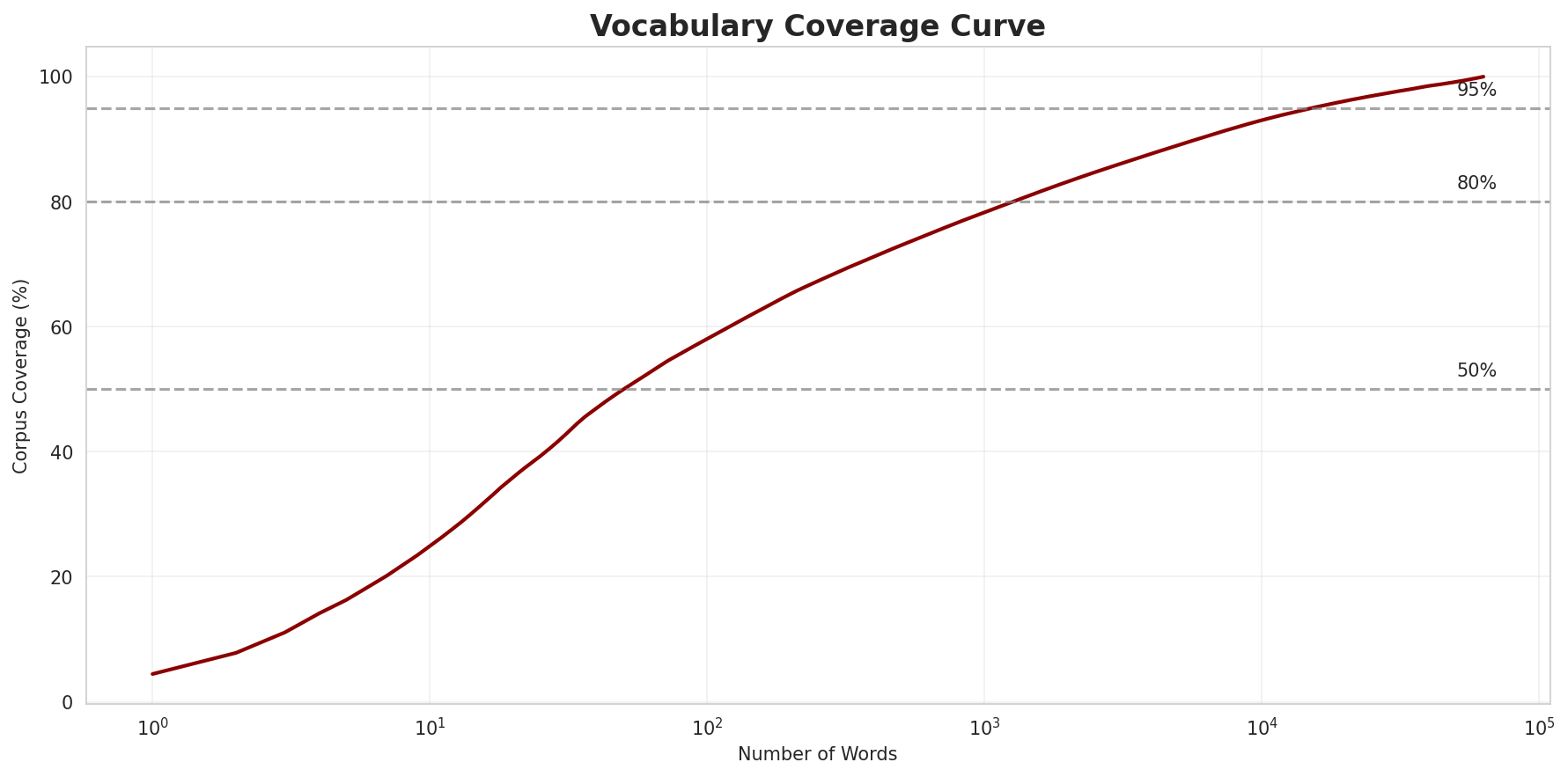 Coverage Curve