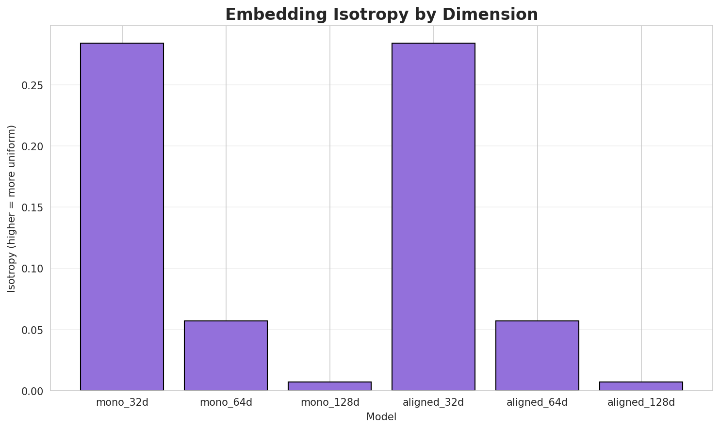 Embedding Isotropy