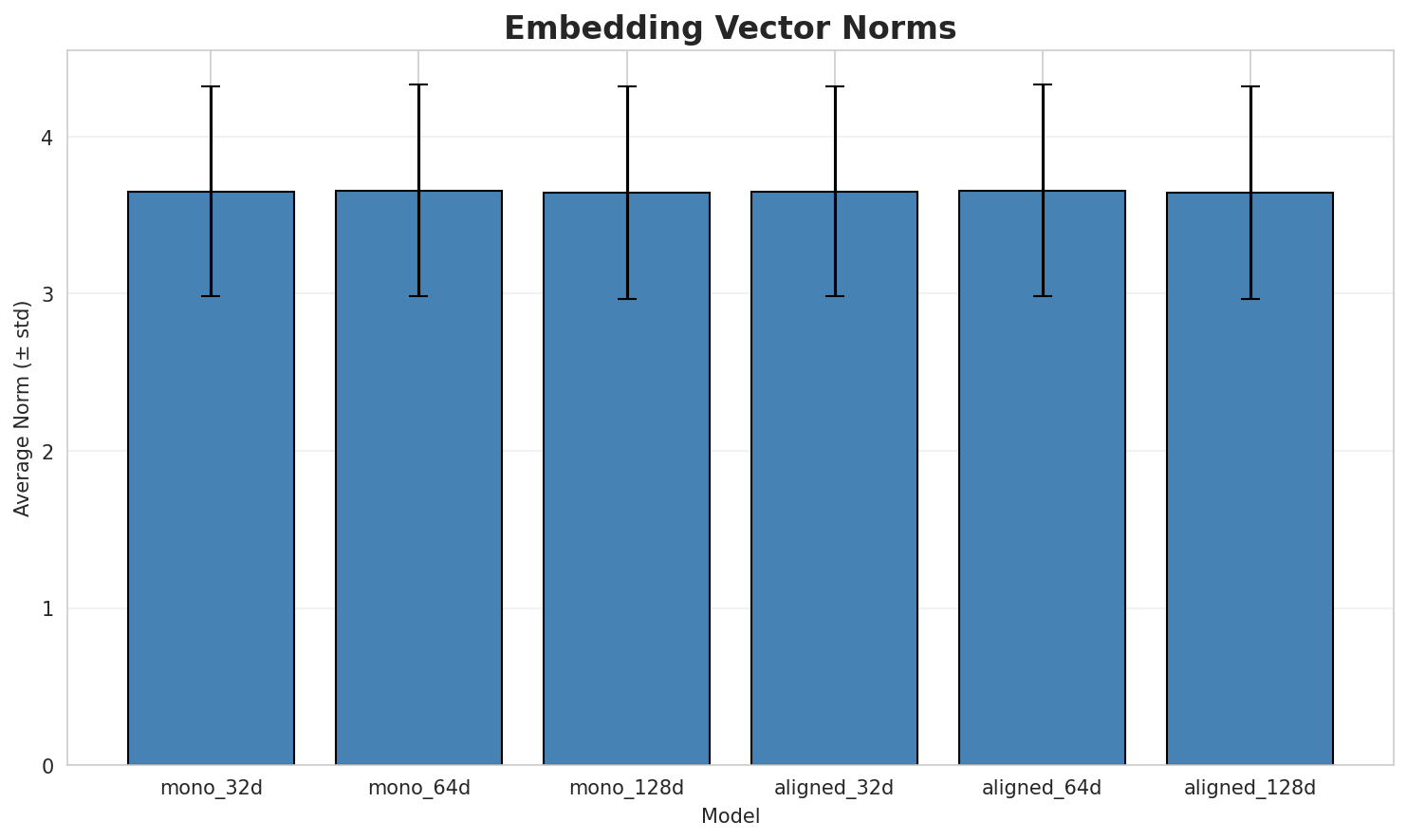 embedding_norms.png