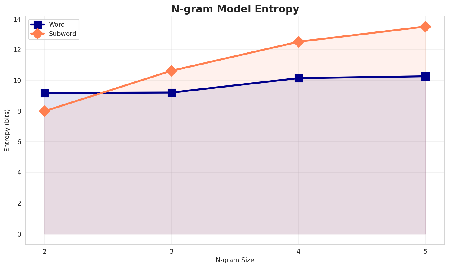 ngram_entropy.png