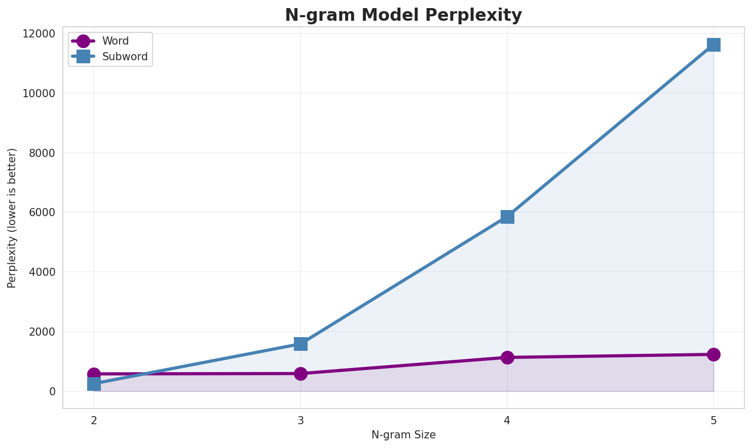 N-gram Perplexity