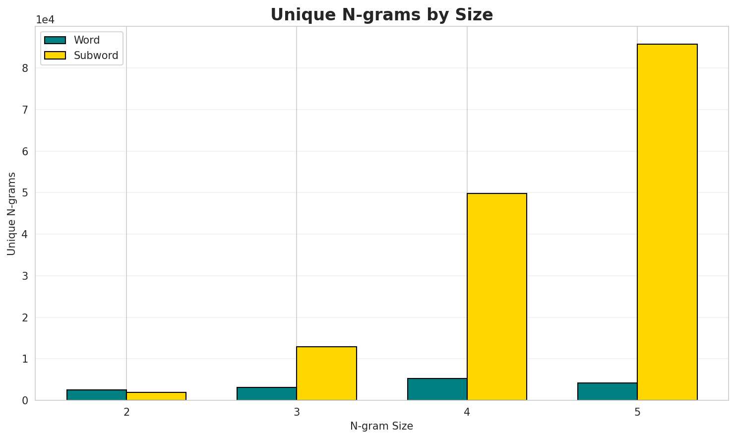 N-gram Unique