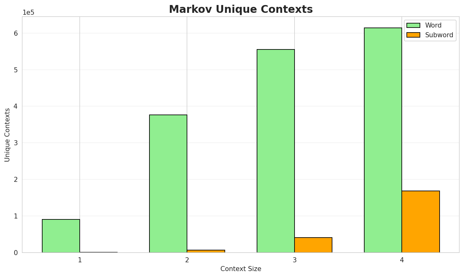 Markov Contexts