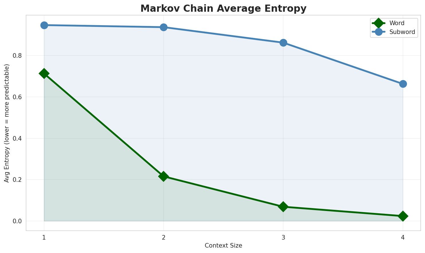 Markov Entropy