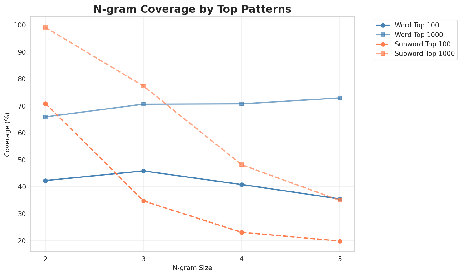 N-gram Coverage