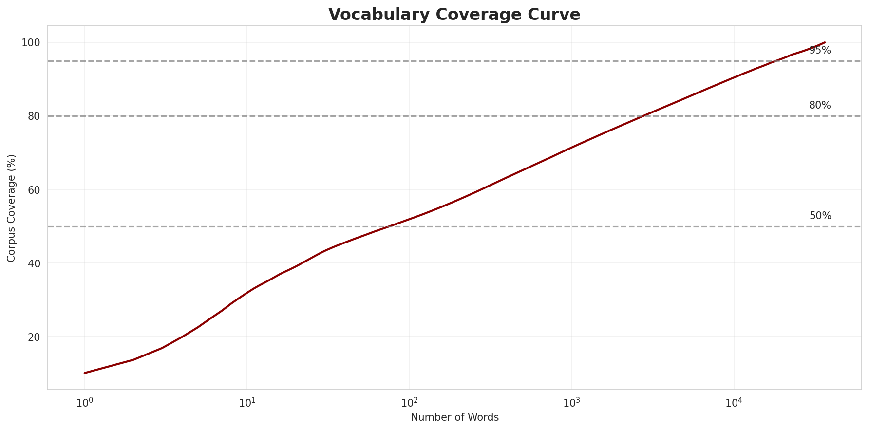 Coverage Curve