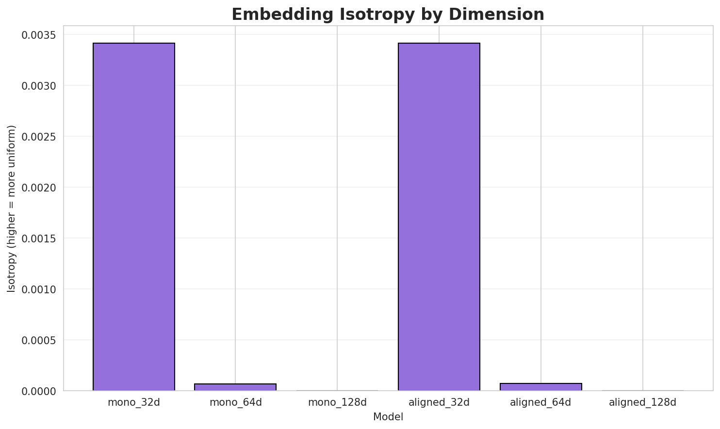 Embedding Isotropy