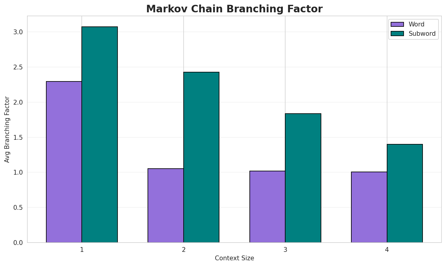 Markov Branching