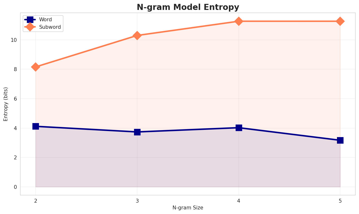 ngram_entropy.png