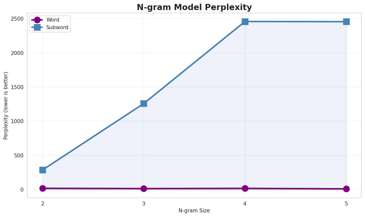 N-gram Perplexity