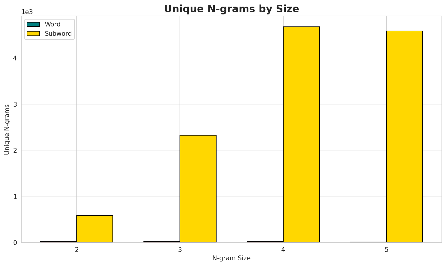 N-gram Unique