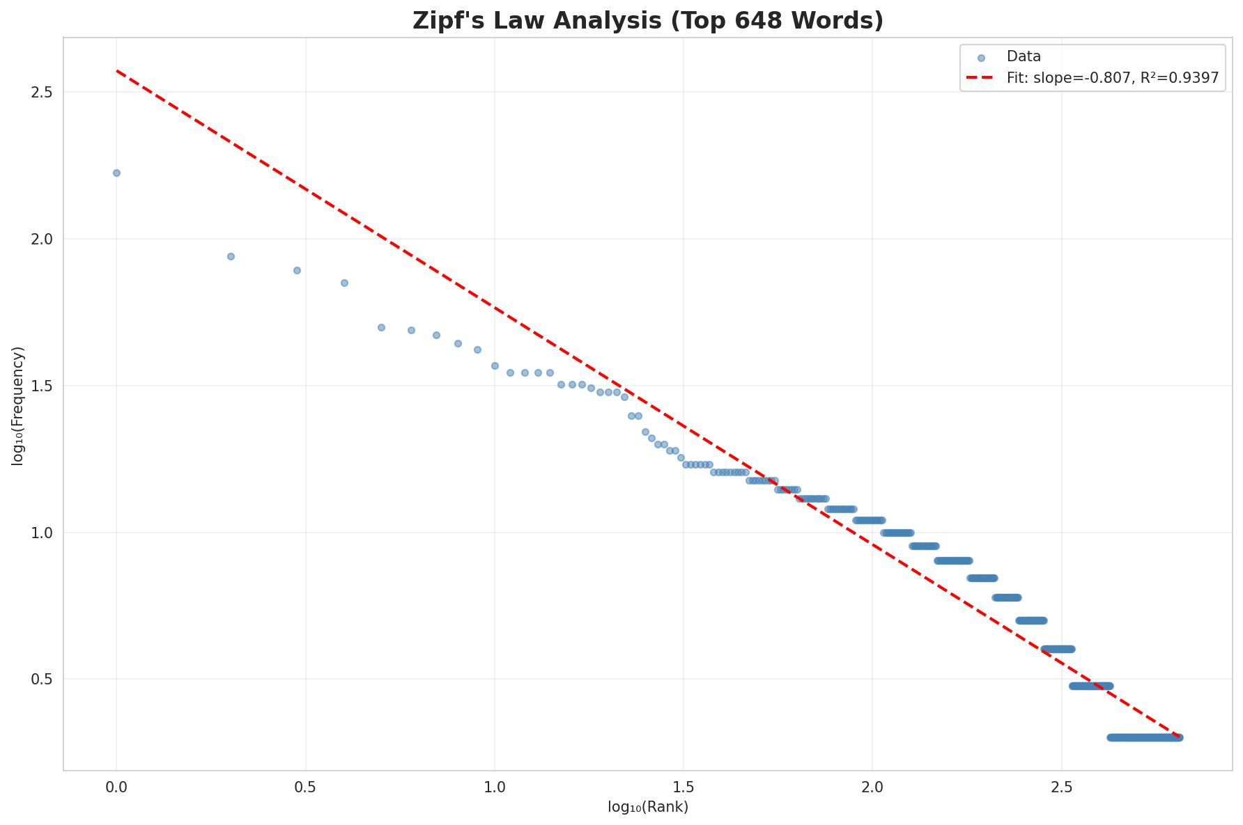 Zipf's Law