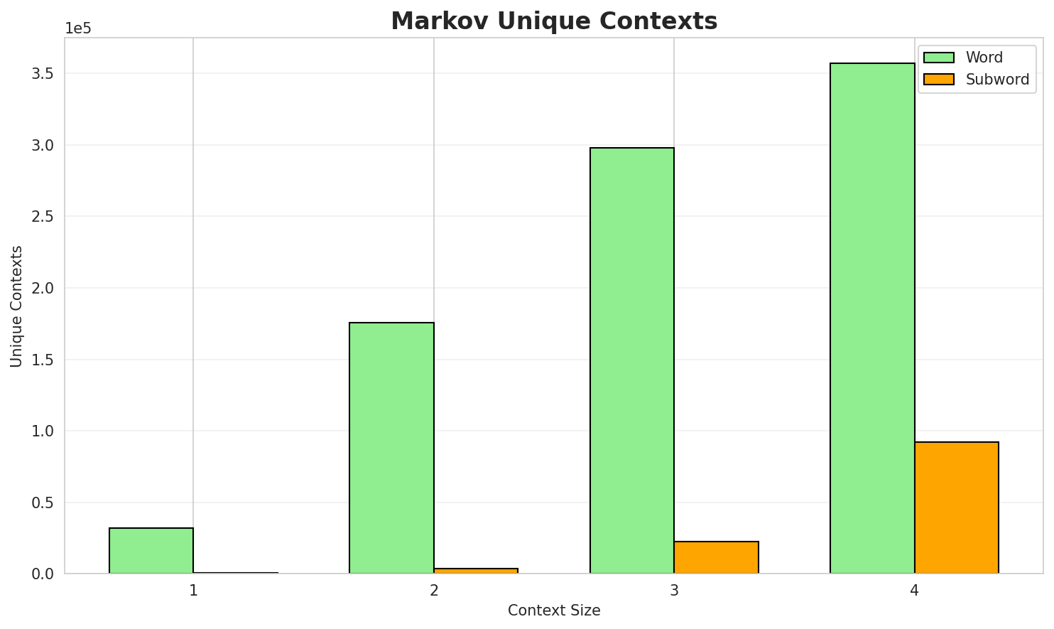 Markov Contexts