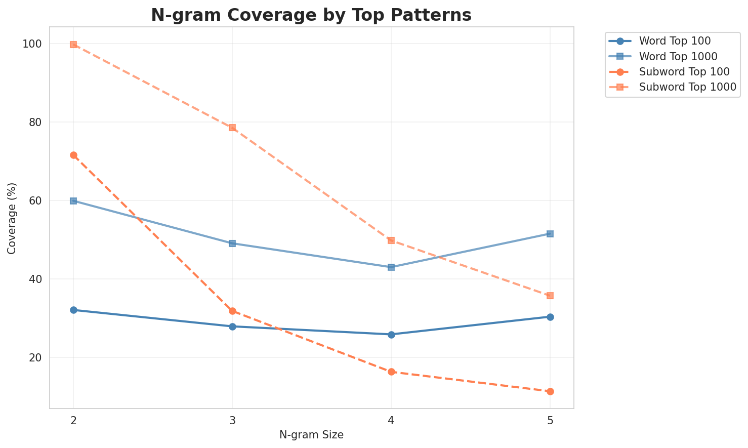N-gram Coverage