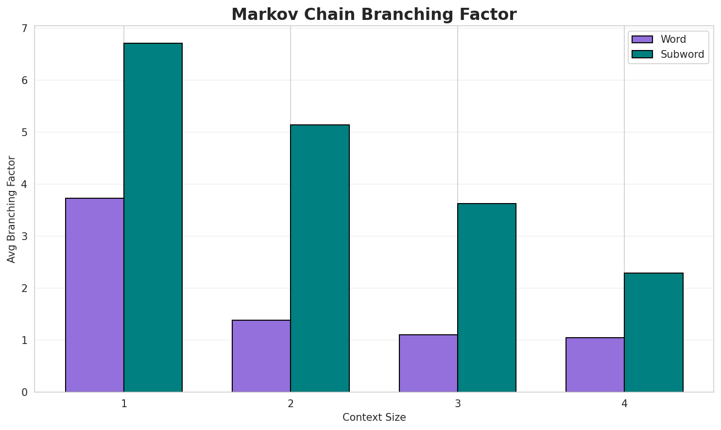 Markov Branching