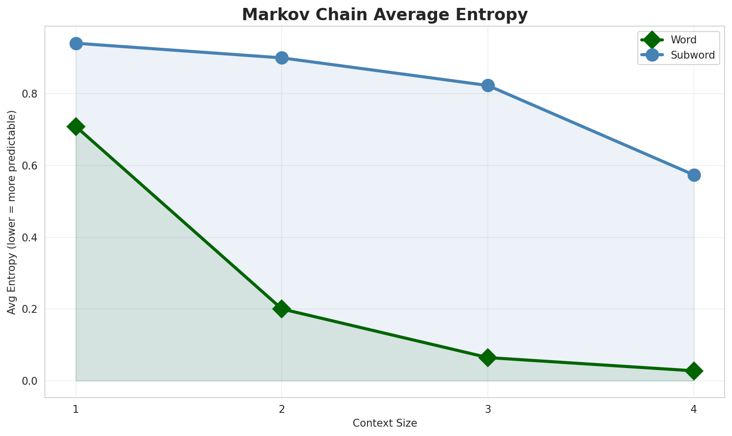 Markov Entropy