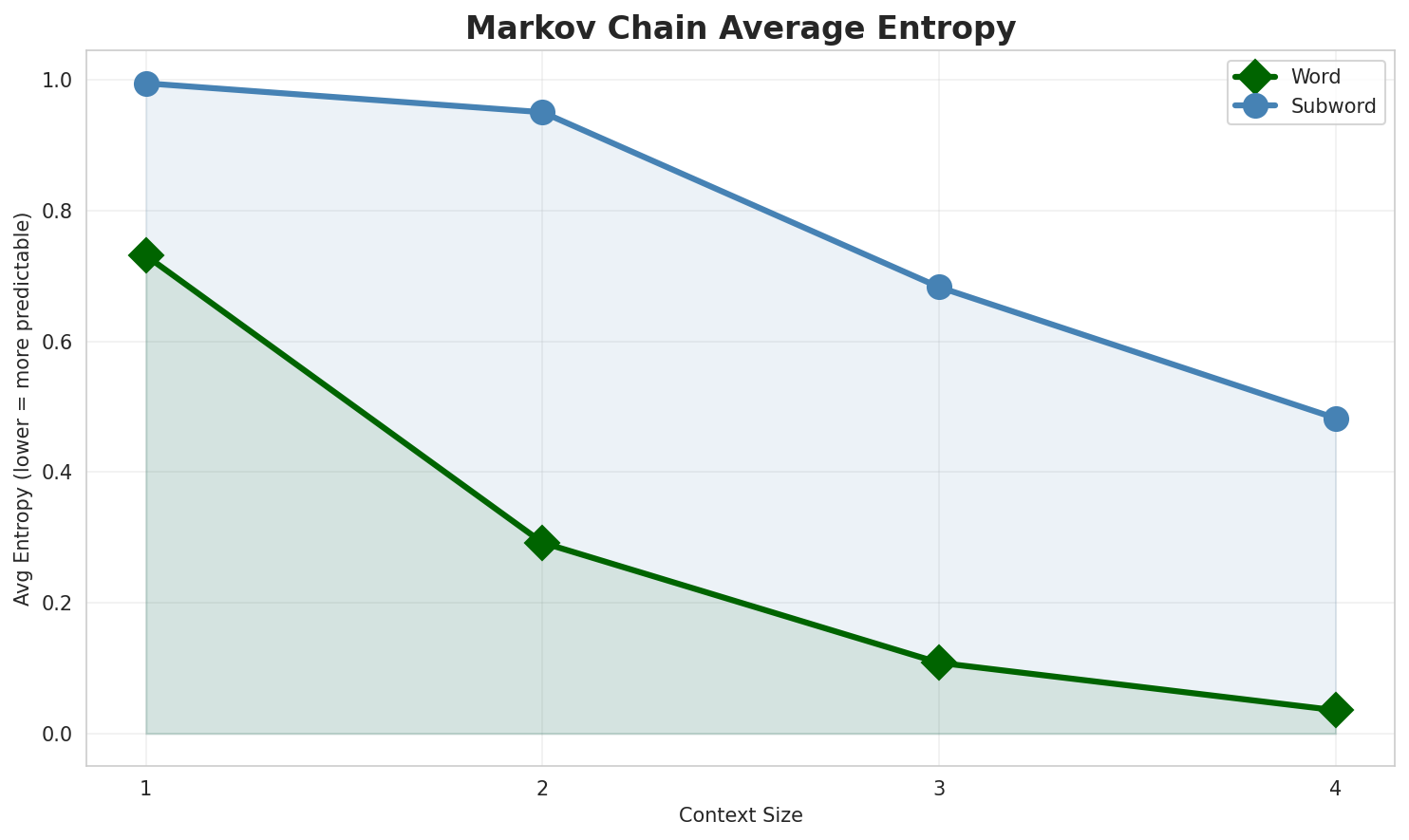 Markov Entropy