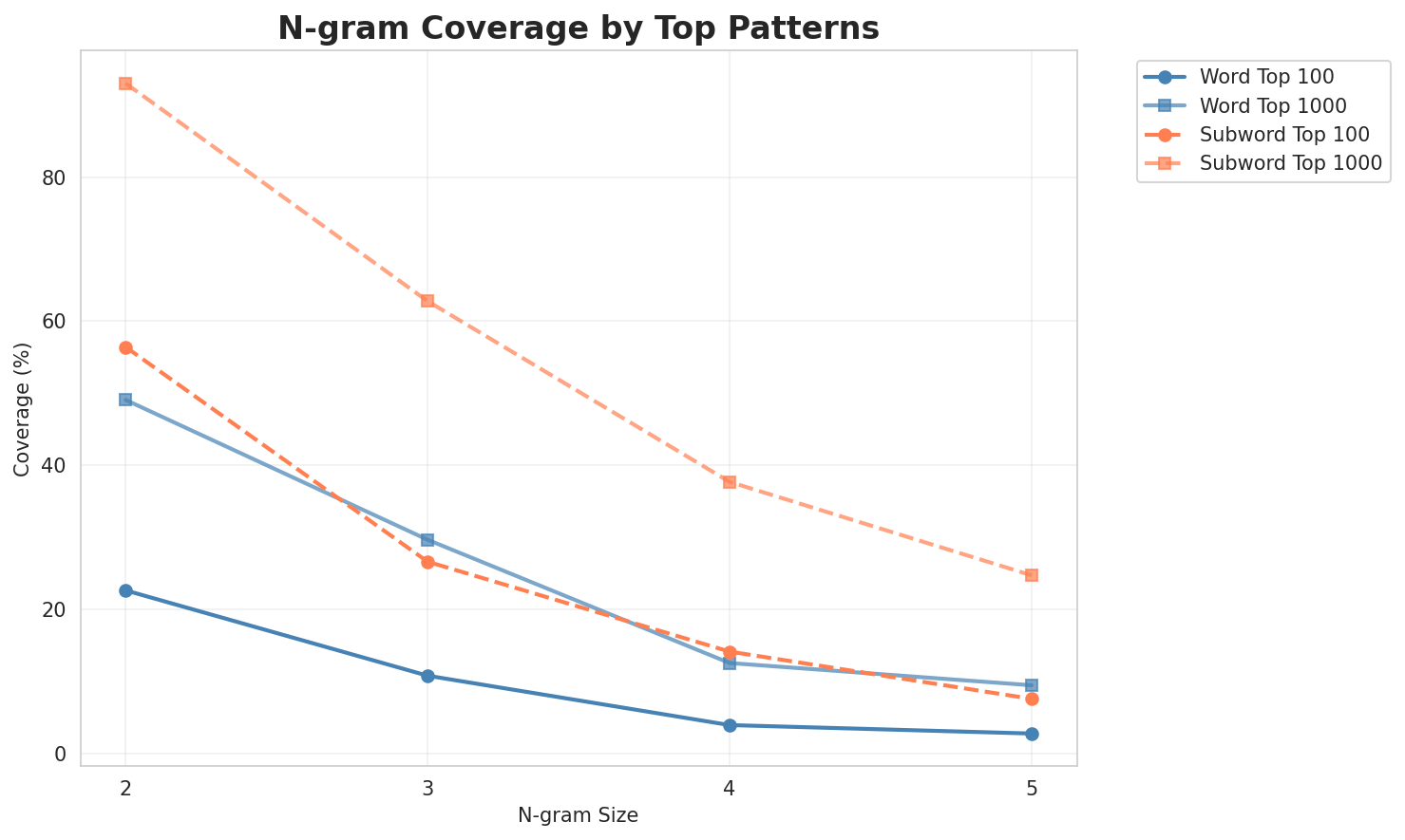 N-gram Coverage