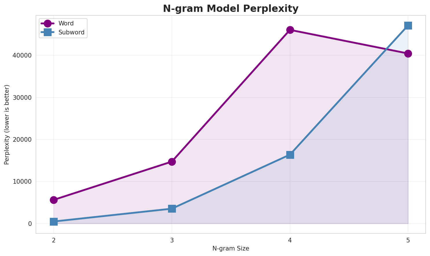 N-gram Perplexity