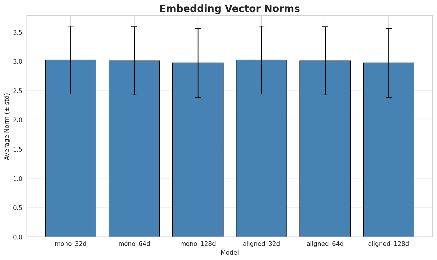 embedding_norms.png