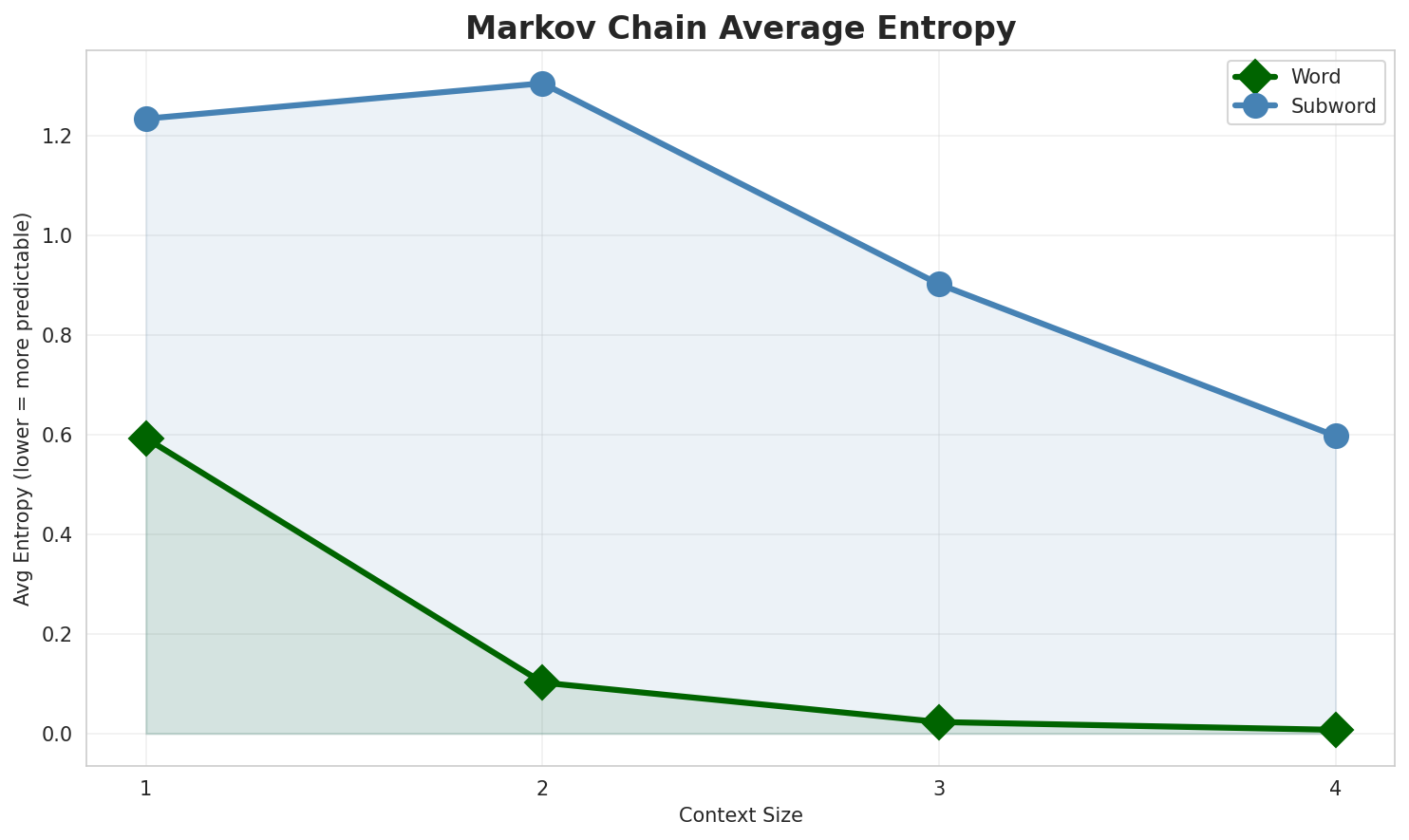 Markov Entropy