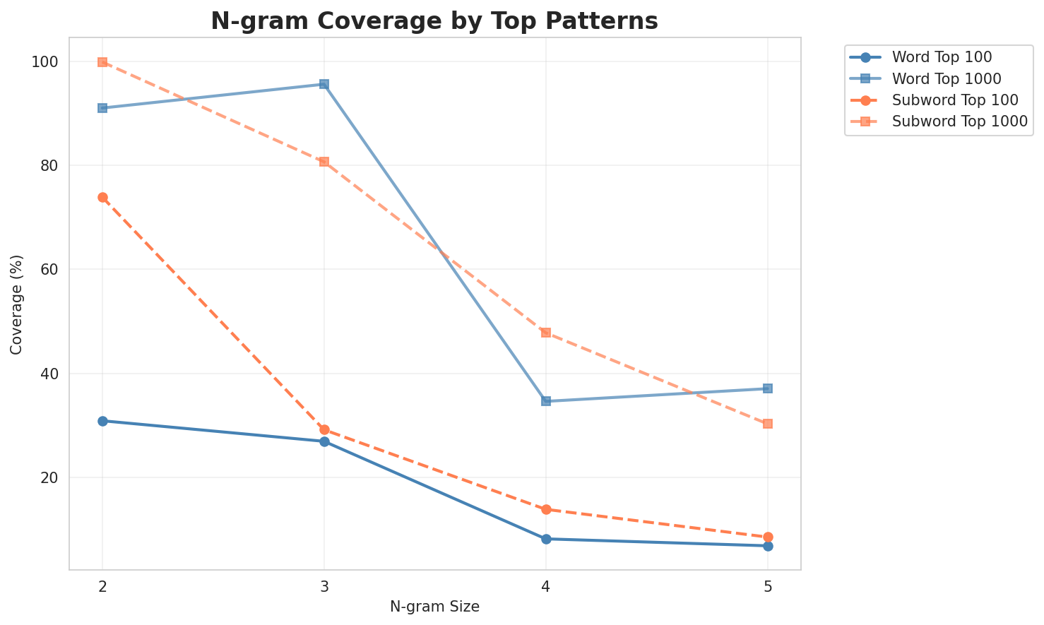 N-gram Coverage